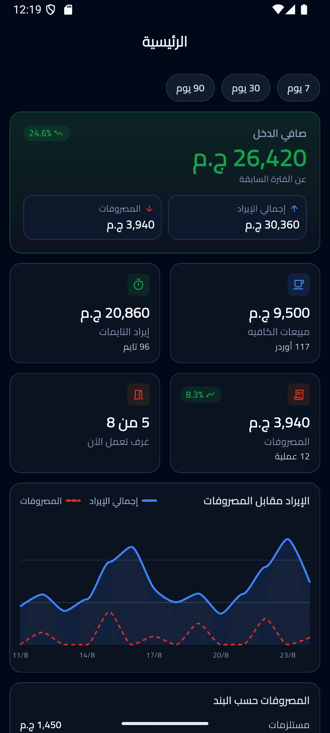 شاشة الرئيسية في تطبيق L2: صافي الدخل والإيراد والمصروفات وغرف تعمل الآن